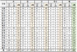 '20 소프트웨어 교육 선도학교 2,011교 지정...247교 인공지능 교육 시범 운영